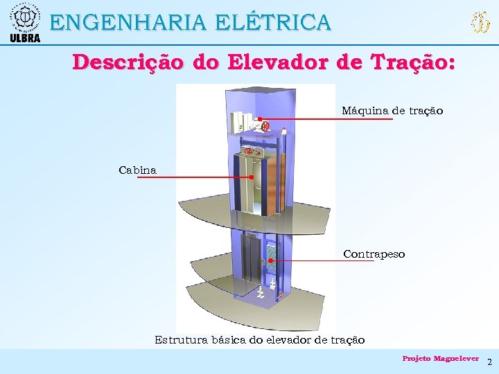 ENGENHARIA ELÉTRICA Descrição do Elevador de Tração: Máquina de tração Cabina Contrapeso Estrutura básica