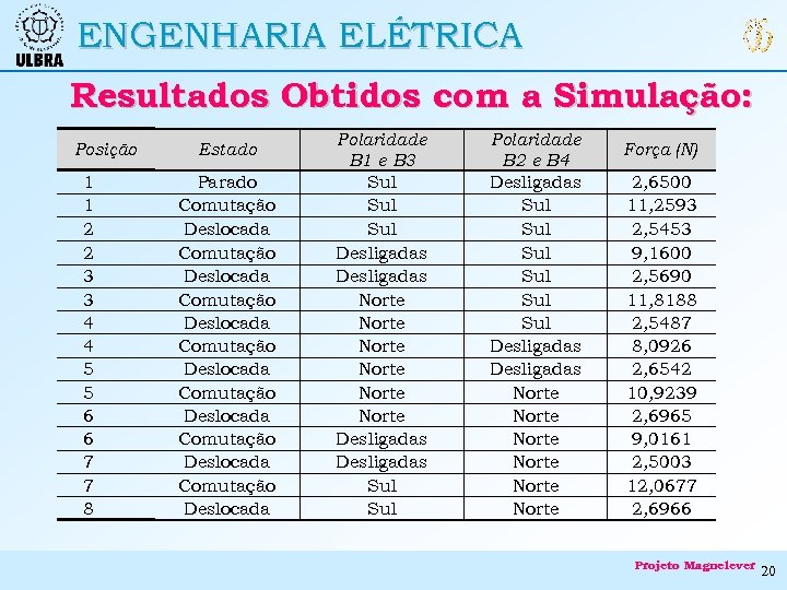 ENGENHARIA ELÉTRICA Resultados Obtidos com a Simulação: Posição 1 1 2 2 3 3