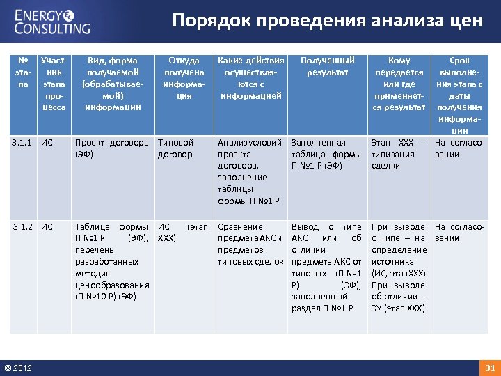 Порядок проведения анализа цен № этапа Участник этапа процесса Вид, форма получаемой (обрабатываемой) информации