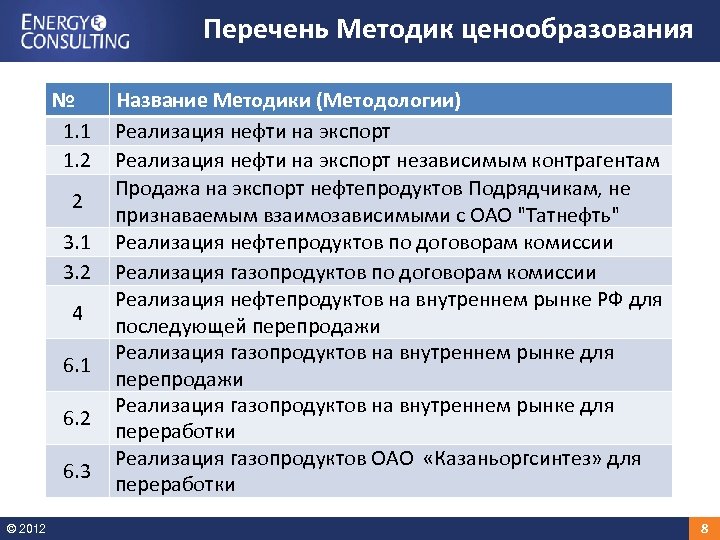 Перечень Методик ценообразования № 1. 1 1. 2 2 3. 1 3. 2 4