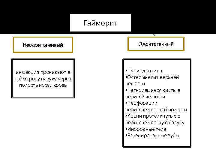 Гайморит Неодонтогенный Одонтогенный инфекция проникают в гайморову пазуху через полость носа, кровь • Периодонтиты