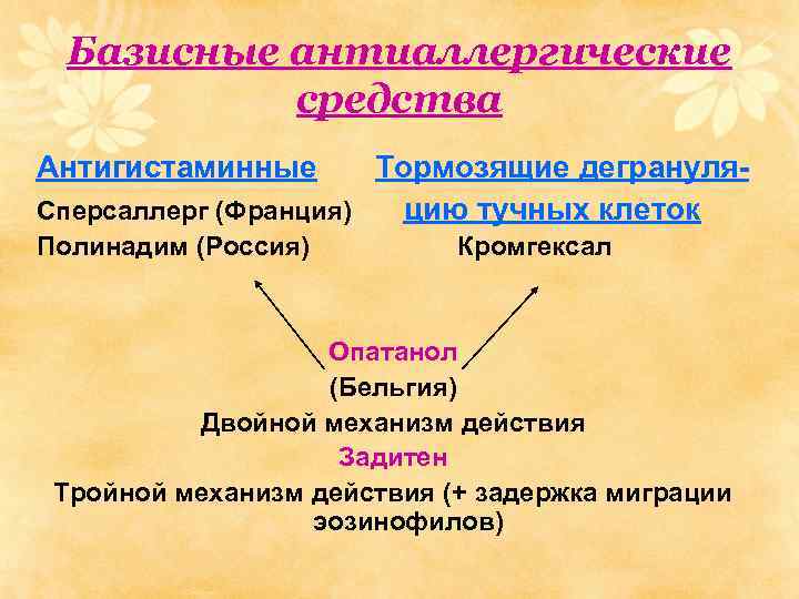 Базисные антиаллергические средства Антигистаминные Тормозящие дегрануля. Сперсаллерг (Франция) цию тучных клеток Полинадим (Россия) Кромгексал