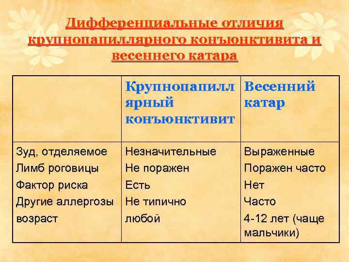 Дифференциальные отличия крупнопапиллярного конъюнктивита и весеннего катара Крупнопапилл Весенний ярный катар конъюнктивит Зуд, отделяемое