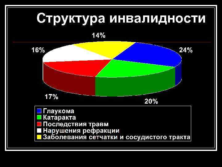 Структура инвалидности Нозологическая структура инвалидности 