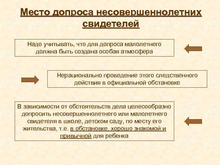 Место допроса несовершеннолетних свидетелей Надо учитывать, что для допроса малолетнего должна быть создана особая