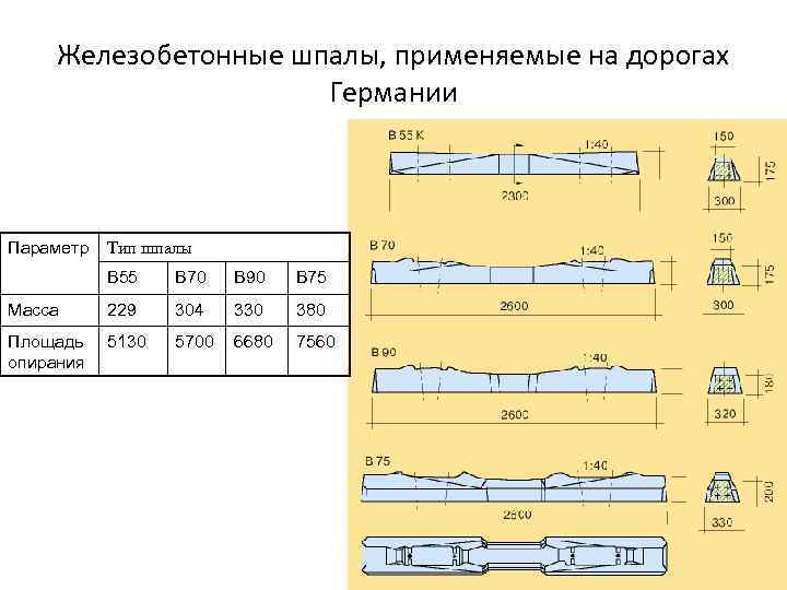 Железобетонные шпалы, применяемые на дорогах Германии Параметр Тип шпалы B 55 B 70 B
