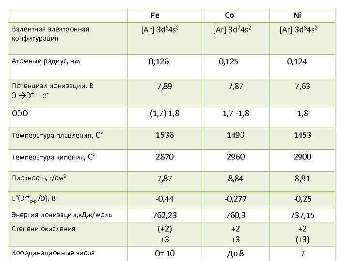 Fe Валентная электронная конфигурация Атомный радиус, нм [Ar] 3 d 64 s 2 0,