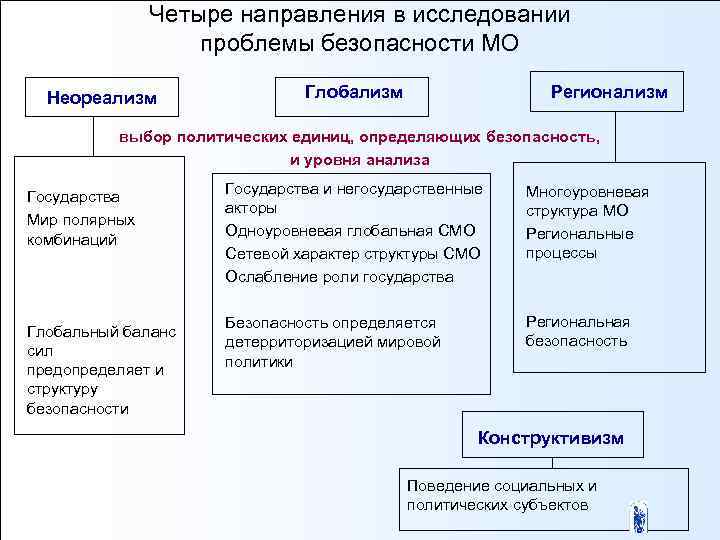 Четыре направления в исследовании проблемы безопасности МО Неореализм Глобализм Регионализм выбор политических единиц, определяющих