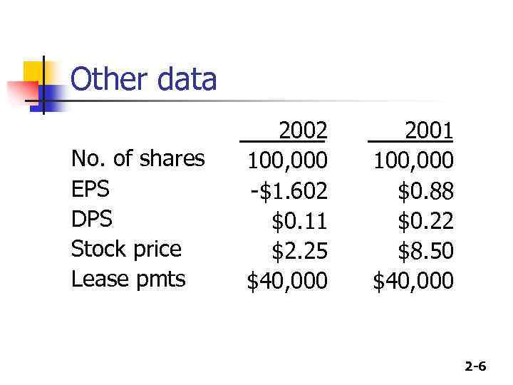 Other data No. of shares EPS DPS Stock price Lease pmts 2002 100, 000