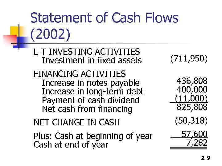 Statement of Cash Flows (2002) L-T INVESTING ACTIVITIES Investment in fixed assets (711, 950)