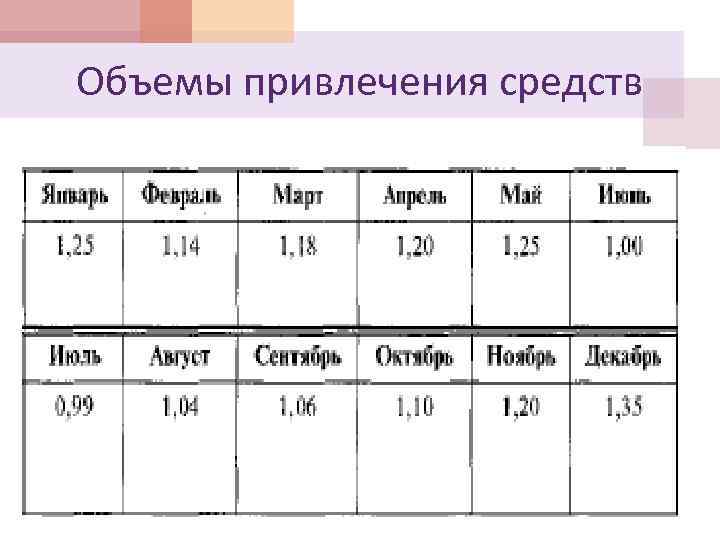 Объемы привлечения средств 
