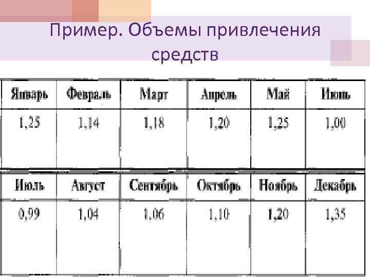 Пример. Объемы привлечения средств 