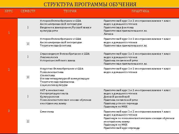 СТРУКТУРА ПРОГРАММЫ ОБУЧЕНИЯ КУРС СЕМЕСТР ТЕОРИЯ ПРАКТИКА История Великобритании и США Англо-американской литературы Введение