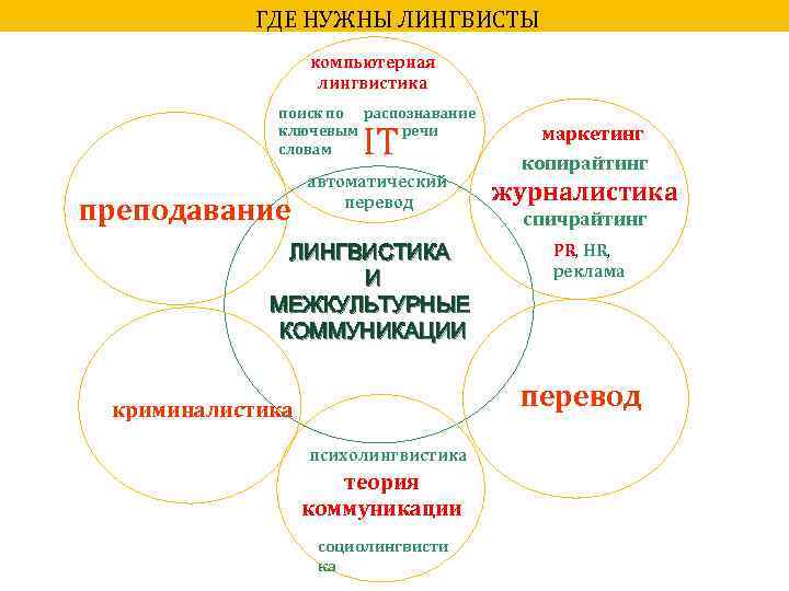 ГДЕ НУЖНЫ ЛИНГВИСТЫ компьютерная лингвистика поиск по распознавание ключевым речи словам IT преподавание автоматический