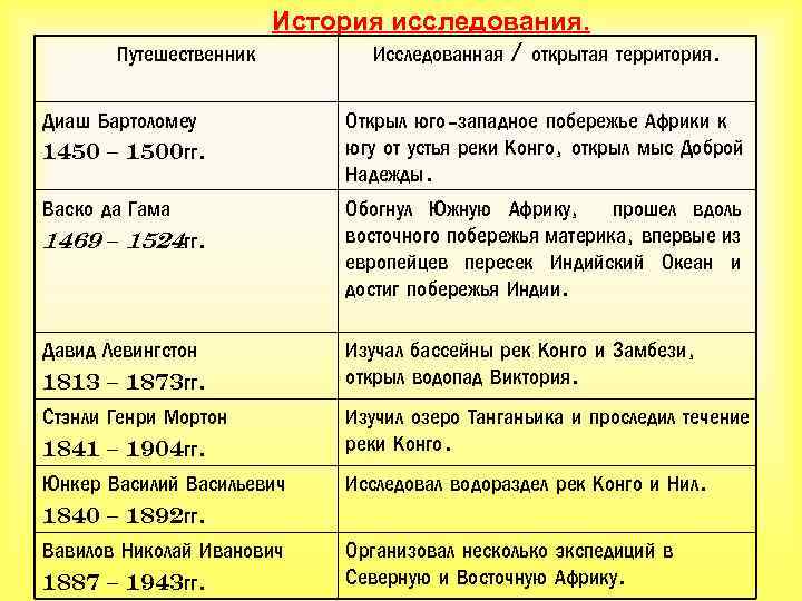 История исследования. Путешественник Исследованная / открытая территория. Диаш Бартоломеу 1450 – 1500 гг. Открыл