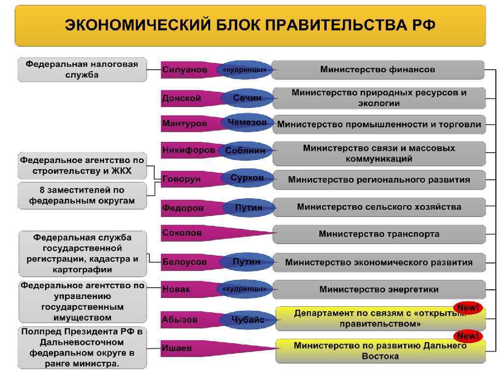 Социальный состав правительства. Экономические блоки. Социально экономический блок правительства. Экономический блок правительства РФ. Экономический блок правительства РФ состав.