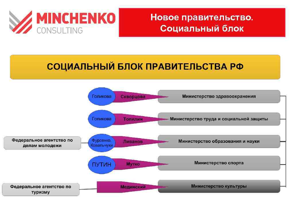 Социальный блок. Социально экономический блок правительства. Правительственный блок. Министерства социального блока.