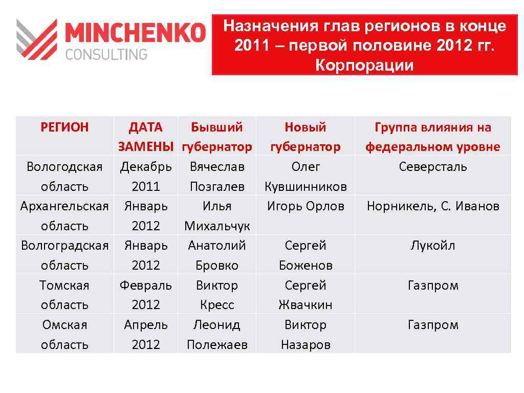 Дата региона. Дата регионов. Целевой гл. ГБ. Самый первый регион Дата.