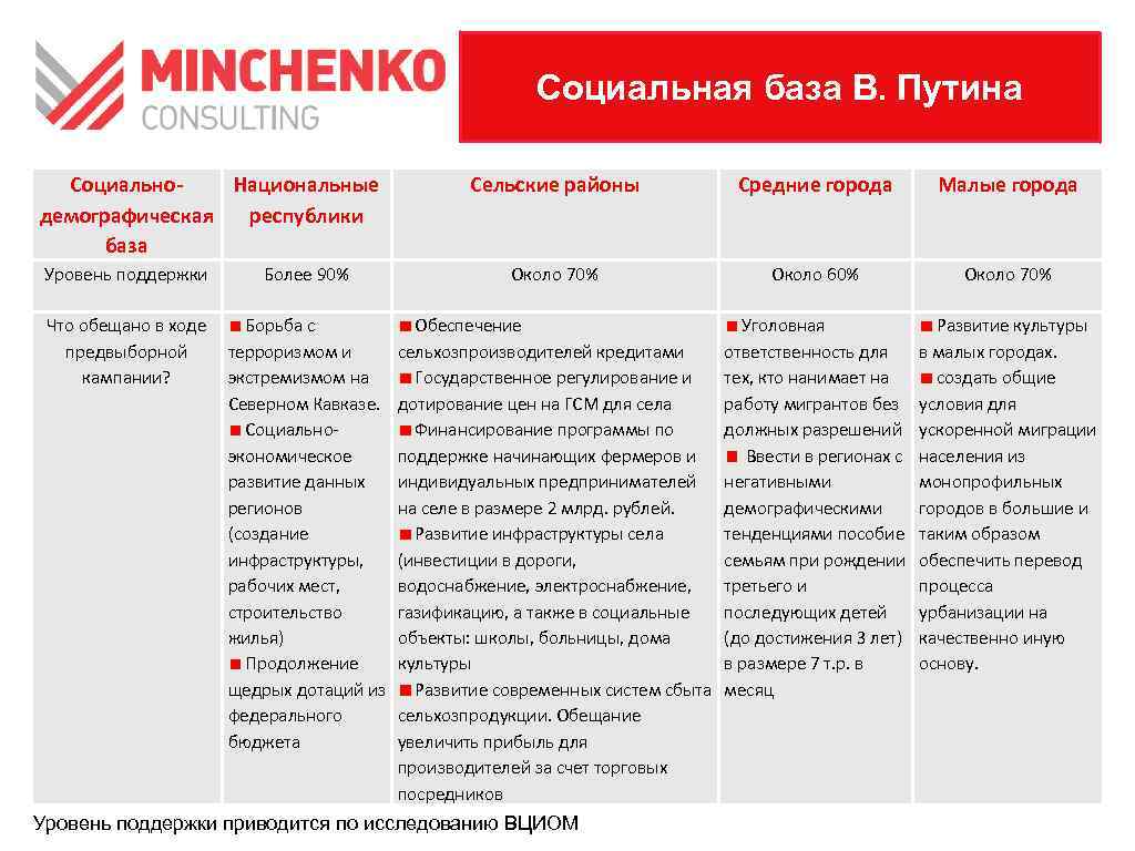 Социальная база. Соц база это. Модель Политбюро 2.0. Социальная база красных.