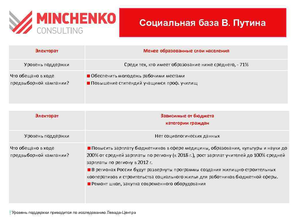 Социальная база В. Путина Электорат Менее образованные слои населения Уровень поддержки Среди тех, кто