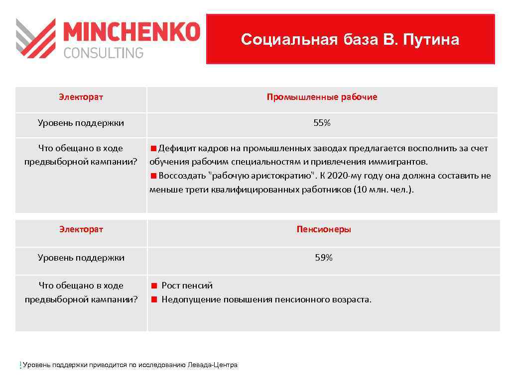 Социальная база В. Путина Электорат Промышленные рабочие Уровень поддержки 55% Что обещано в ходе