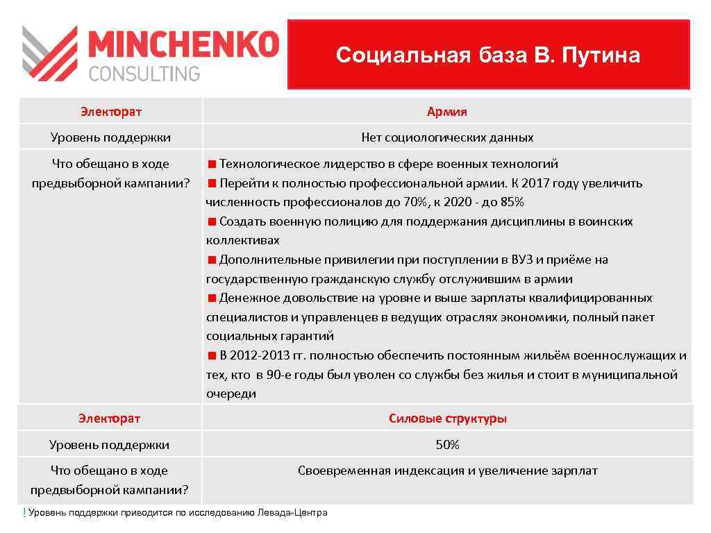 Социальная база. Социальные базы партии. Социальная база партий электорат партии. Чем отличается социальная база партии от её электората?. Минченко презентации.