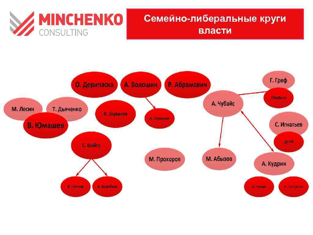 Круг власти. Политбюро 2.0 Минченко. Схема Политбюро. Члены Политбюро 2 - 0 схема.. Ближний круг Путина схема.