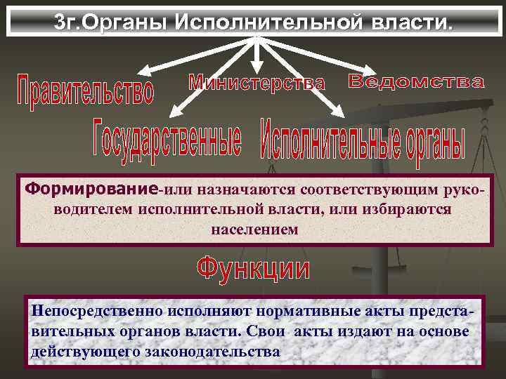 3 г. Органы Исполнительной власти. Формирование-или назначаются соответствующим руководителем исполнительной власти, или избираются населением