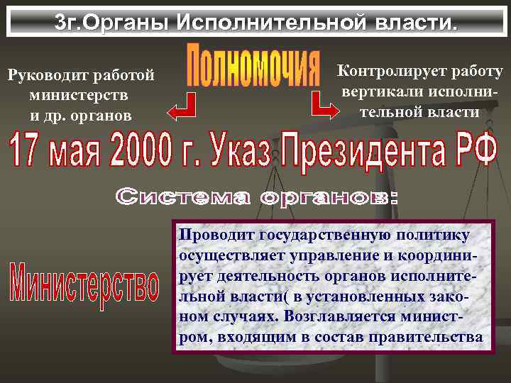 3 г. Органы Исполнительной власти. Руководит работой министерств и др. органов Контролирует работу вертикали