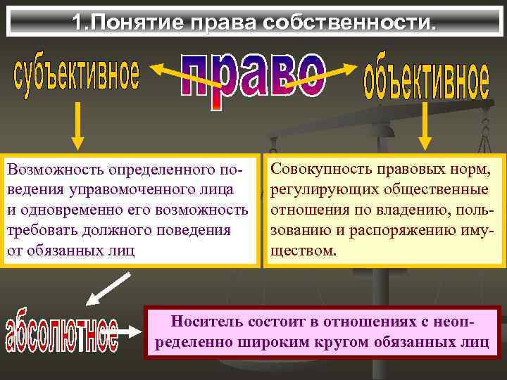1. Понятие права собственности. Возможность определенного поведения управомоченного лица и одновременно его возможность требовать