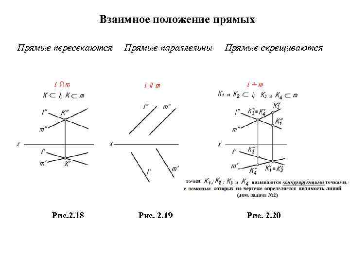 Взаимное положение прямых Прямые пересекаются Рис. 2. 18 Прямые параллельны Рис. 2. 19 Прямые