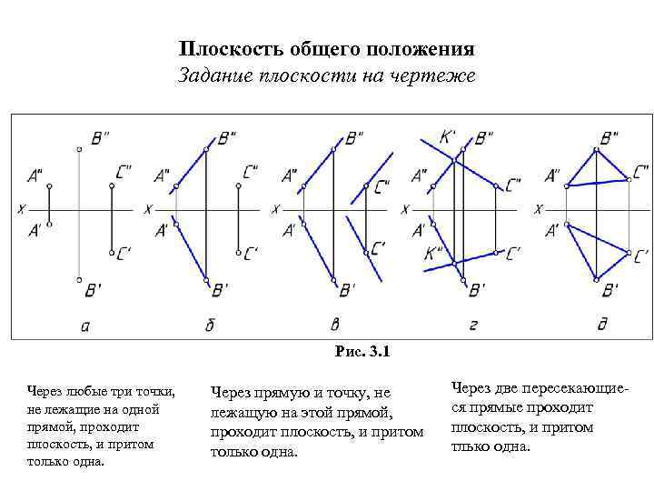 Выберите чертежи на которых заданы соответствующие плоскости частного положения