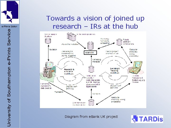 Towards a vision of joined up research – IRs at the hub Diagram from