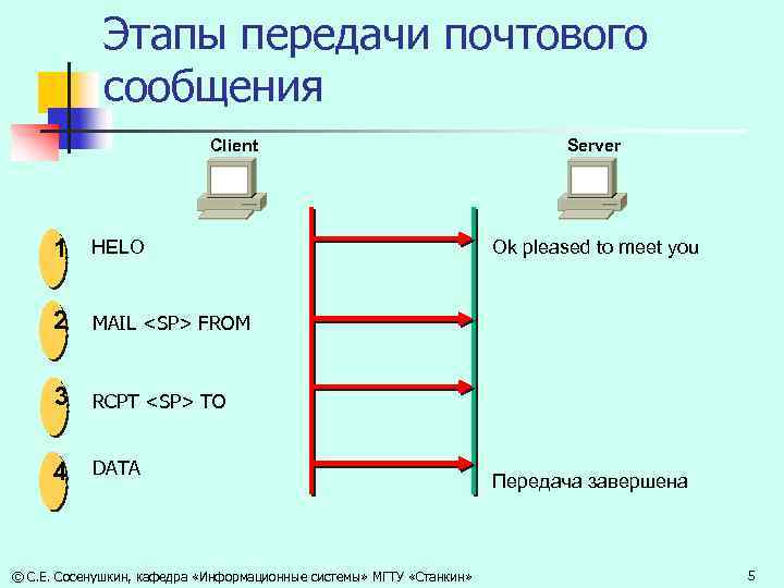 Этапы передачи почтового сообщения Client 1 HELO 2 MAIL <SP> FROM 3 RCPT <SP>