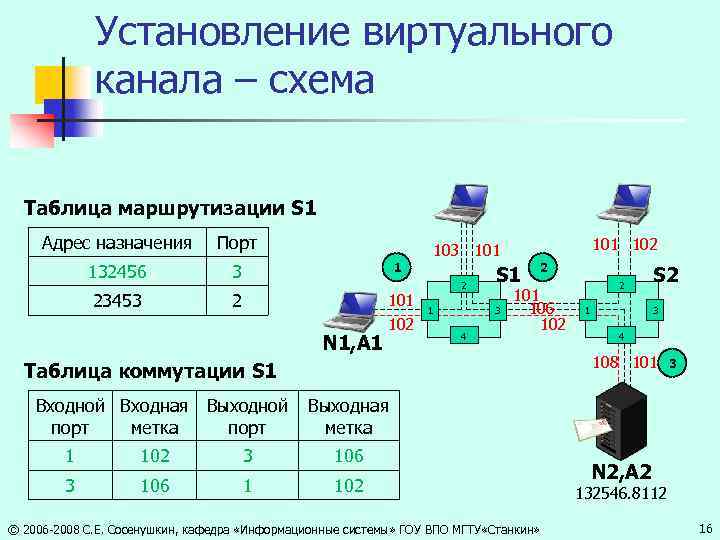 Канал сеть проект