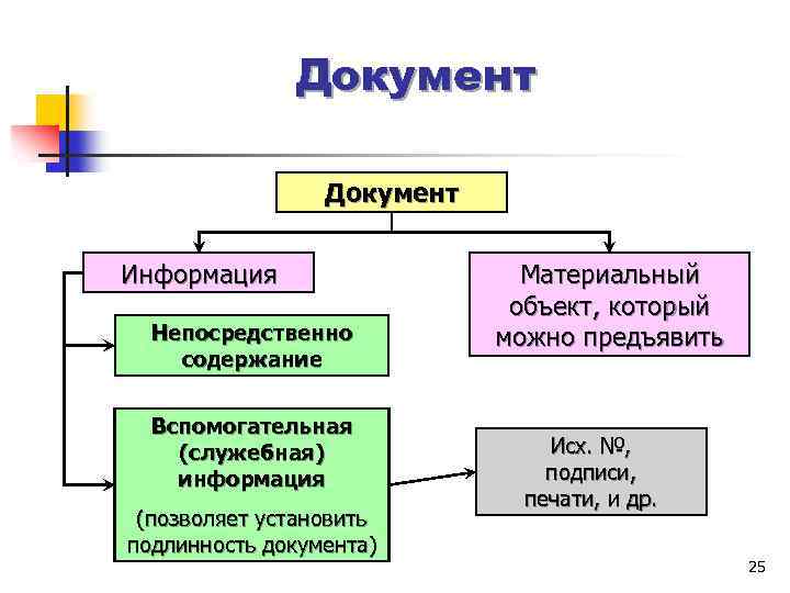 Документ Информация Непосредственно содержание Вспомогательная (служебная) информация (позволяет установить подлинность документа) Материальный объект, который