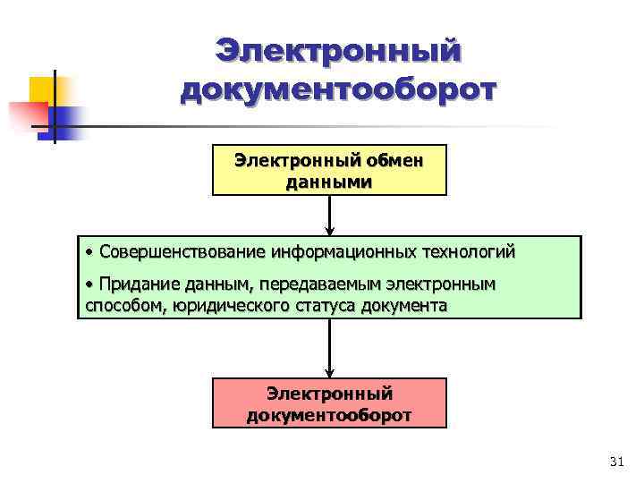 Электронный документооборот Электронный обмен данными • Совершенствование информационных технологий • Придание данным, передаваемым электронным