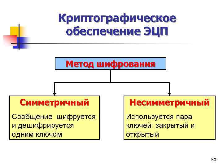 Криптографическое обеспечение ЭЦП Метод шифрования Симметричный Сообщение шифруется и дешифрируется одним ключом Несимметричный Используется