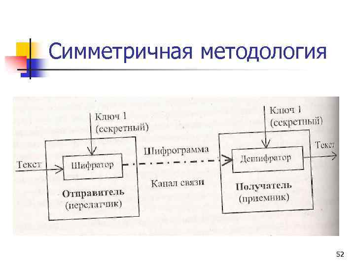 Симметричная методология 52 