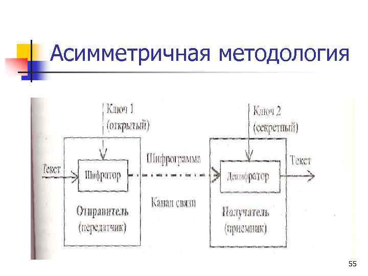 Асимметричная методология 55 