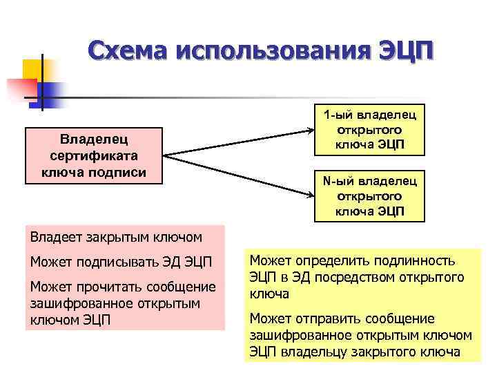 Схема использования ЭЦП Владелец сертификата ключа подписи 1 -ый владелец открытого ключа ЭЦП N-ый