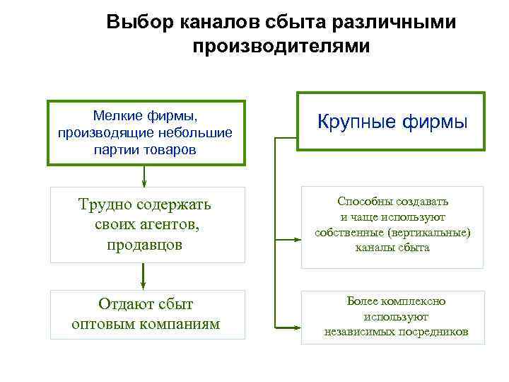 Выбор каналов сбыта различными производителями Мелкие фирмы, производящие небольшие партии товаров Крупные фирмы Трудно