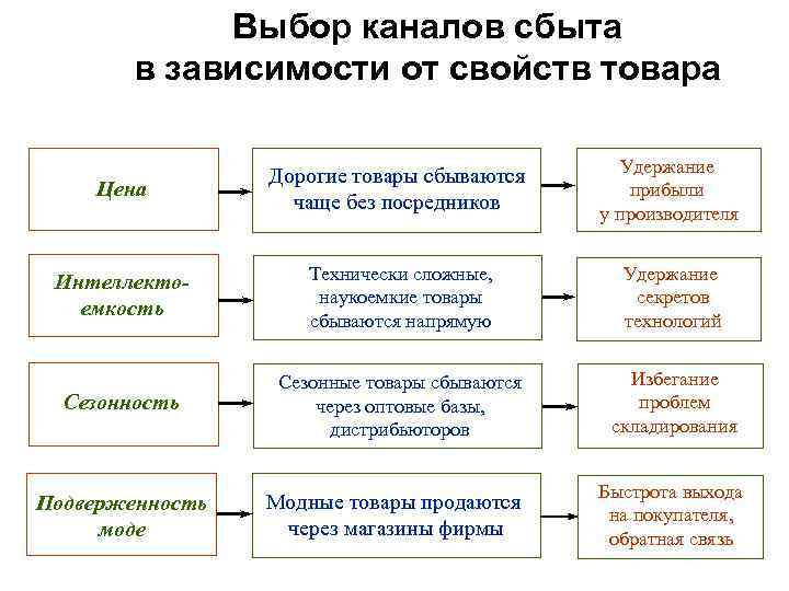 Выбор каналов сбыта в зависимости от свойств товара Цена Дорогие товары сбываются чаще без