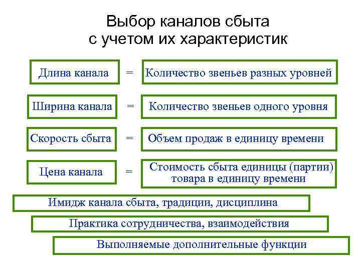 Выбор каналов сбыта с учетом их характеристик Длина канала = Количество звеньев разных уровней