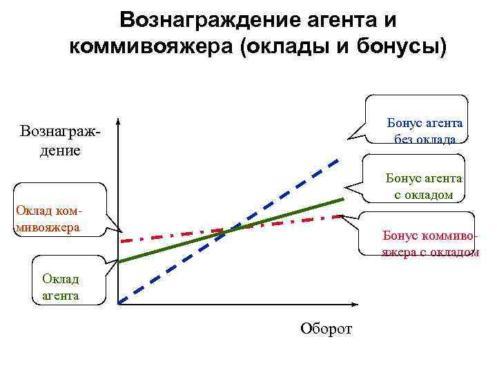 Вознаграждение агента и коммивояжера (оклады и бонусы) Бонус агента без оклада Вознаграждение Бонус агента