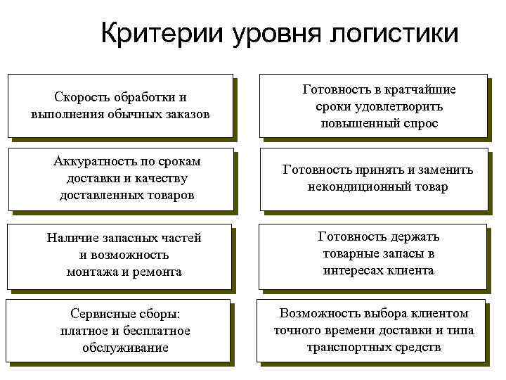 Критерии уровня логистики Скорость обработки и выполнения обычных заказов Готовность в кратчайшие сроки удовлетворить