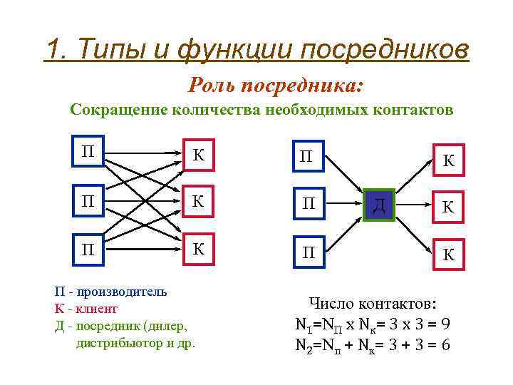 1. Типы и функции посредников Роль посредника: Сокращение количества необходимых контактов П К П