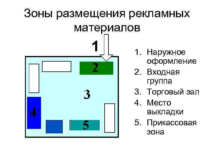 Зоны размещения рекламных материалов 5 1. Наружное оформление 2. Входная группа 3. Торговый зал