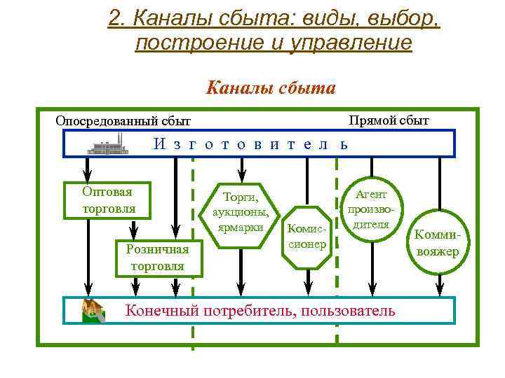 Каналы сбыта