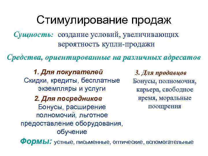 Стимулирование продаж Сущность: создание условий, увеличивающих вероятность купли-продажи Средства, ориентированные на различных адресатов 1.